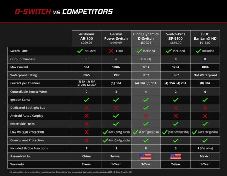 Diode Dynamics D-Switch 8-Channel Switch Panel - Image 6