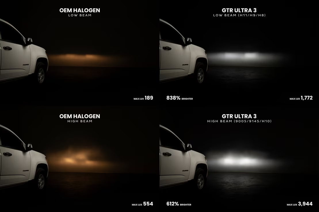 9007/9004: GTR Lighting Ultra 3.0 LED Bulbs - Image 7